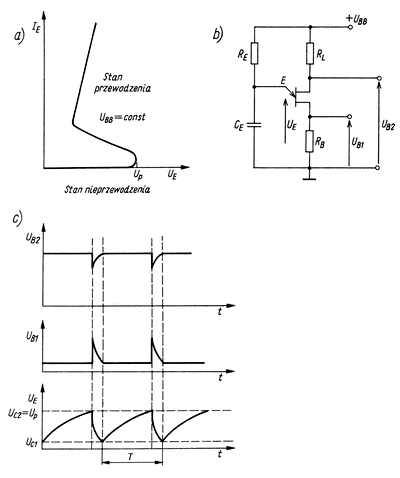 Generator relaksacyjny z tranzystorem jednzczowym: a) charakterystyka zcza E-B1 tranzystora jednozczowego; b) ukad generatora; c) przebiegi napi na emiterze i bazach B1 i B2 tranzystora